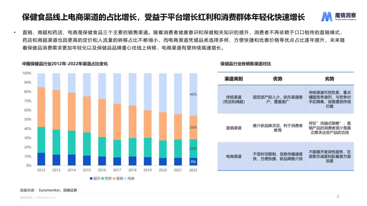 行业报告34页 | 高增长保健食品赛道报告