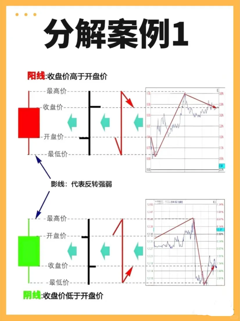 B圈入门丨让小白也能轻轻松松看懂K线