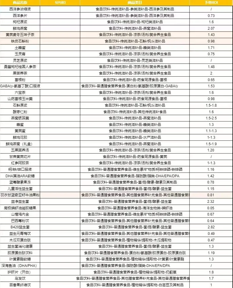 滋补食品+大健康的周爆品