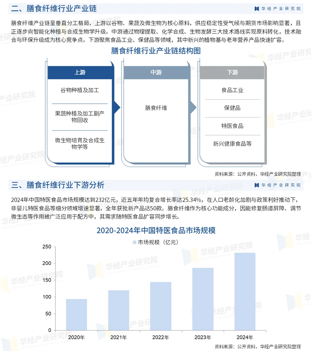 2025年中国膳食纤维行业市场深度研究报告