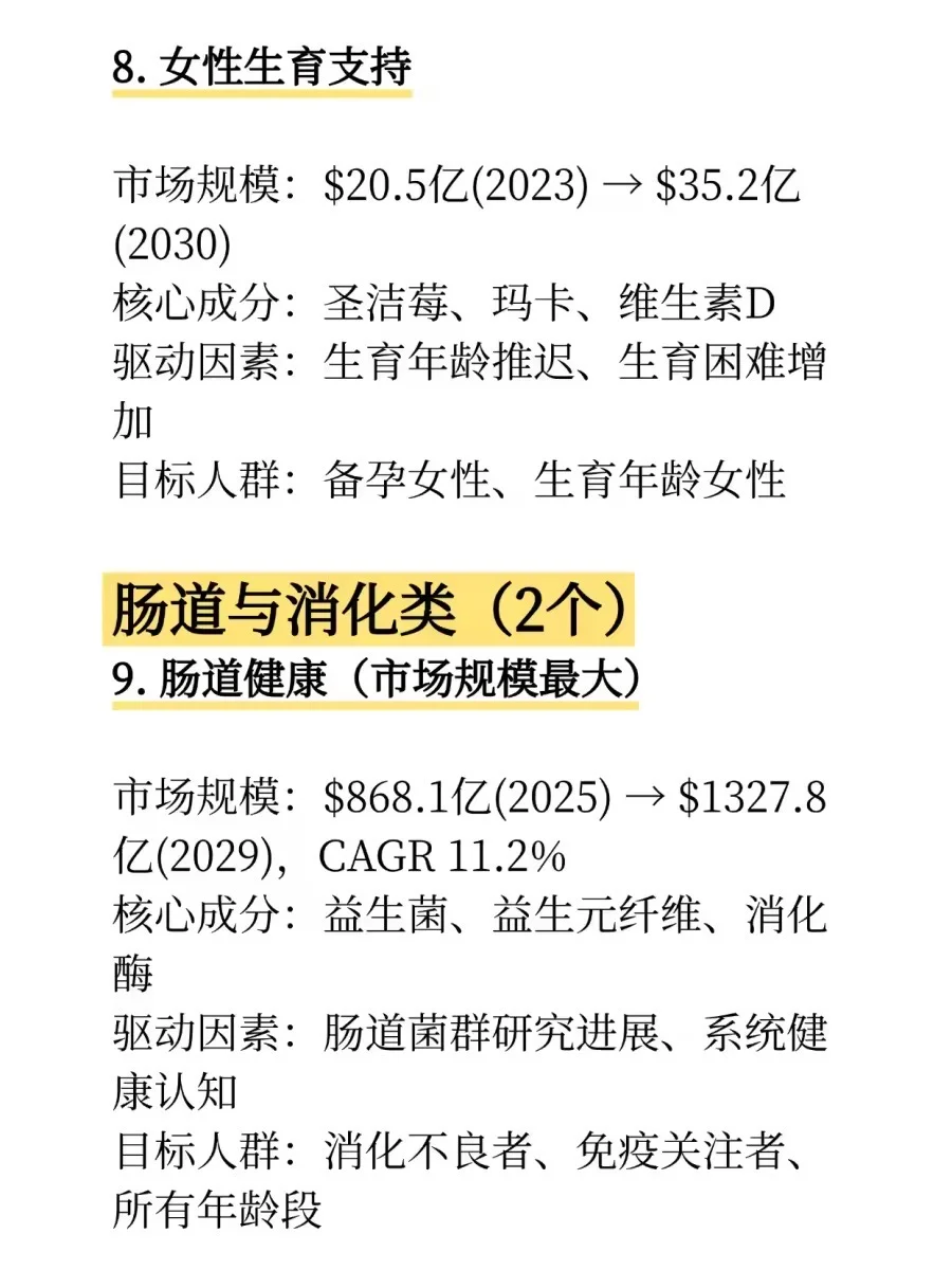 2026全球保健品市场17个高增长赛道
