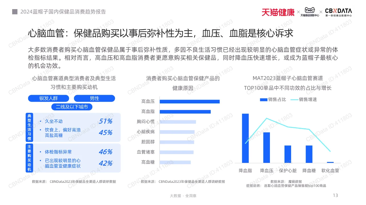 2024蓝帽子国内保健品行业消费趋势报告