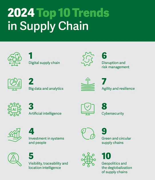 2024年供应链10大趋势（上）