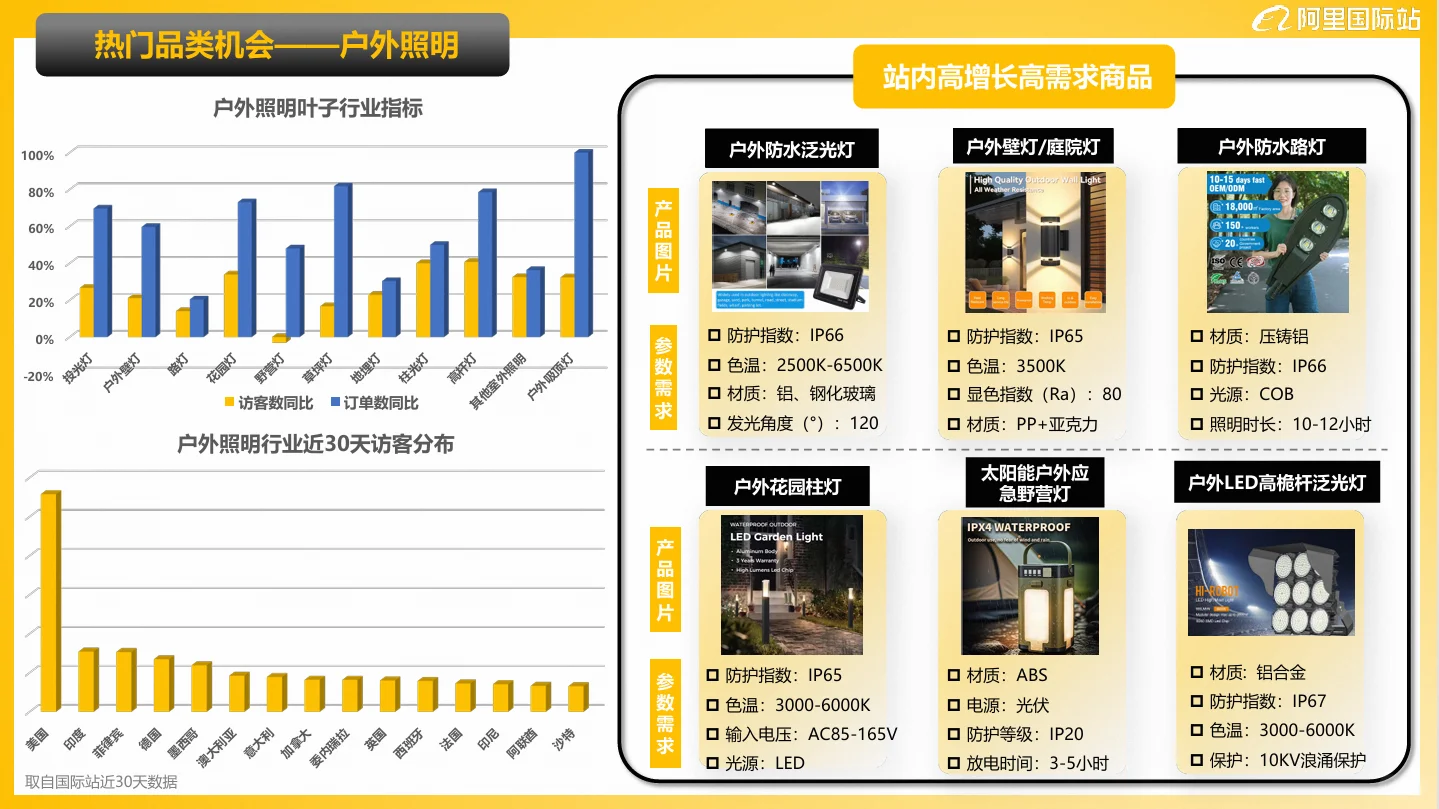 2025最新灯具照明行业机会品类分析?