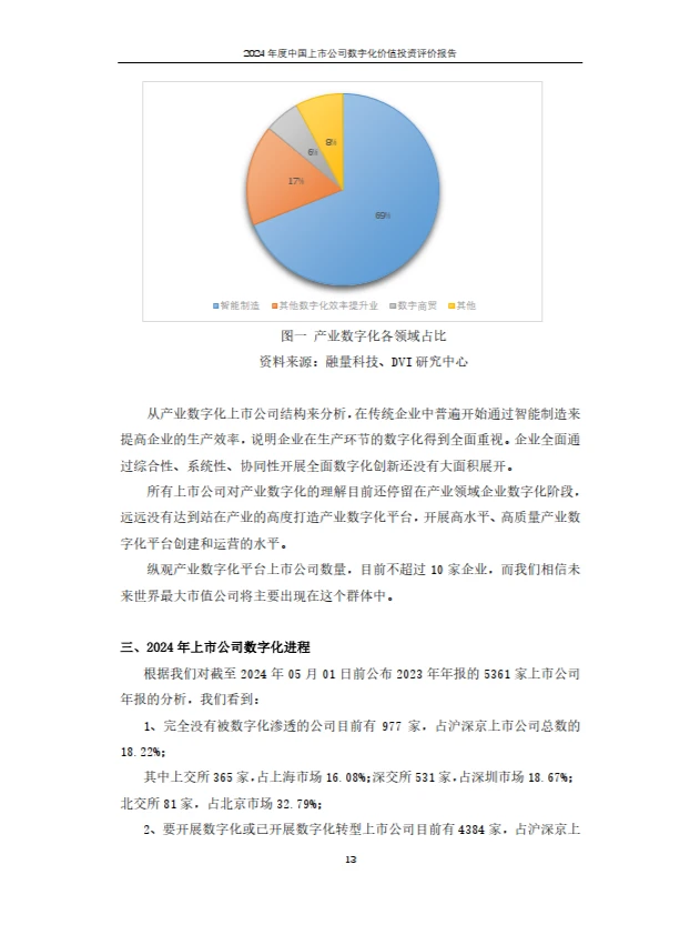 2024年上市公司数字化价值投资报告
