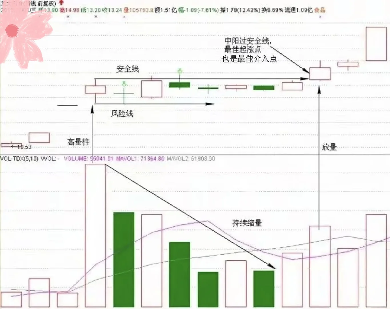?高量柱过安全线的抄底法