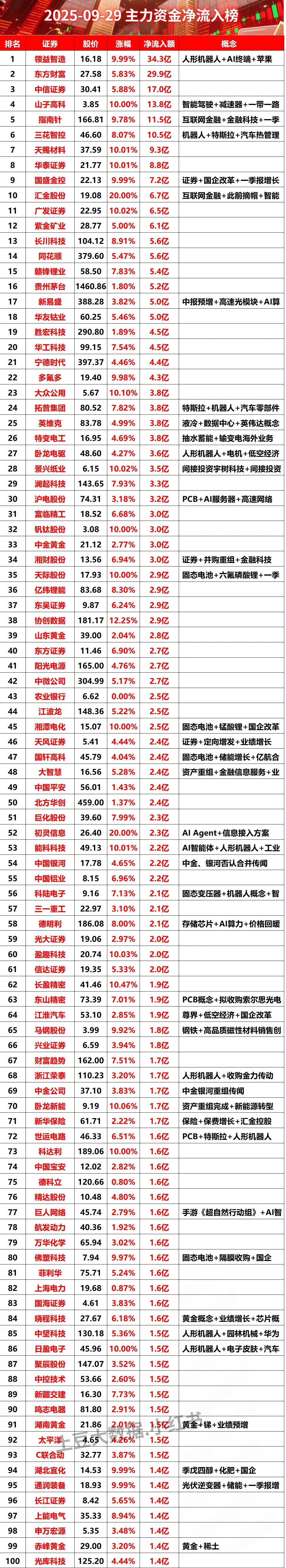 2025-09-29全天主力资金净流入榜#股票 #财经