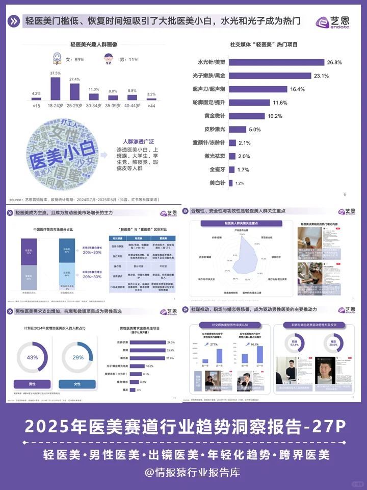 一份报告洞察2025年医美赛道行业趋势