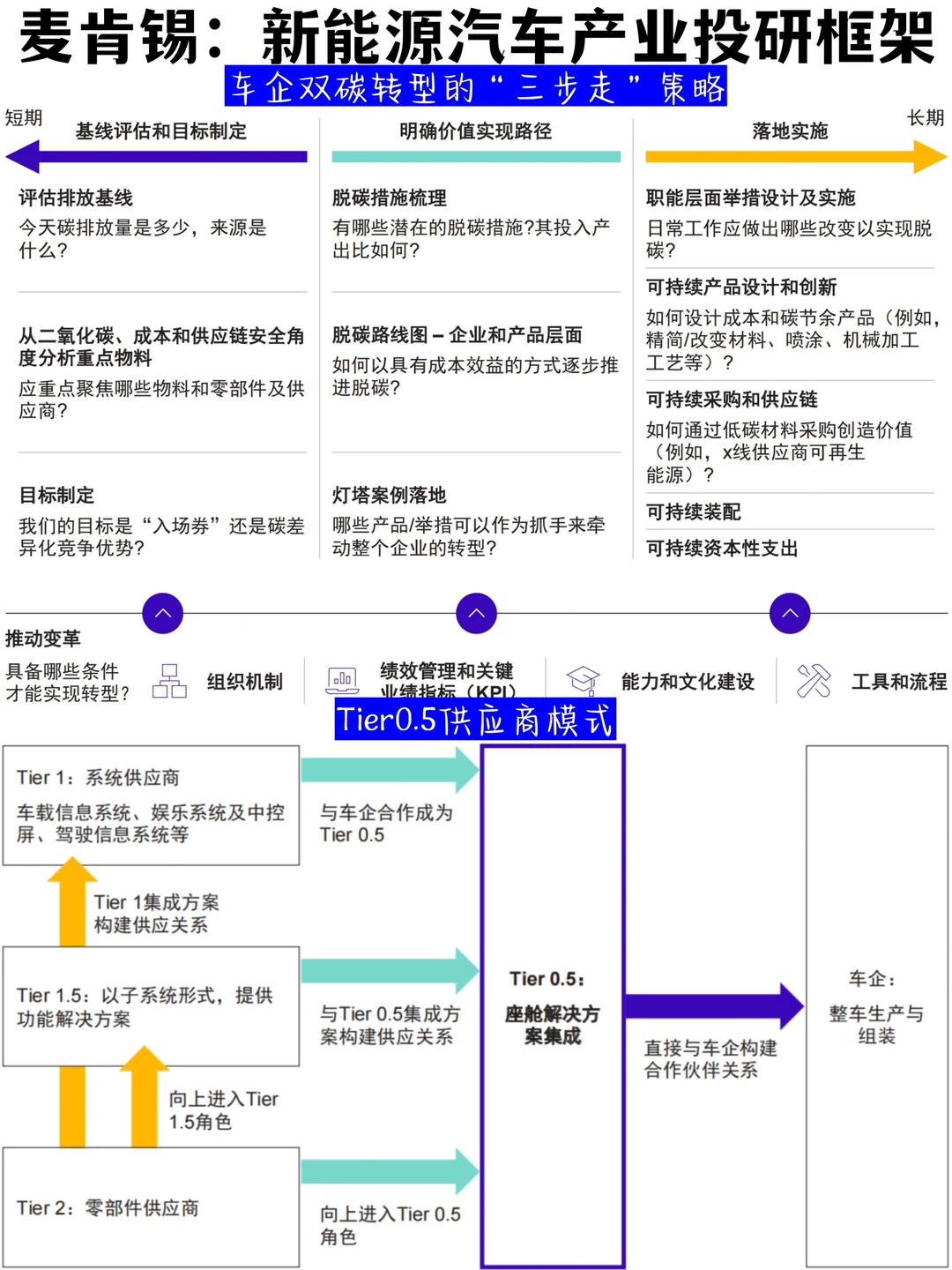 ?投研框架｜麦肯锡：2030新能源汽车机会观察