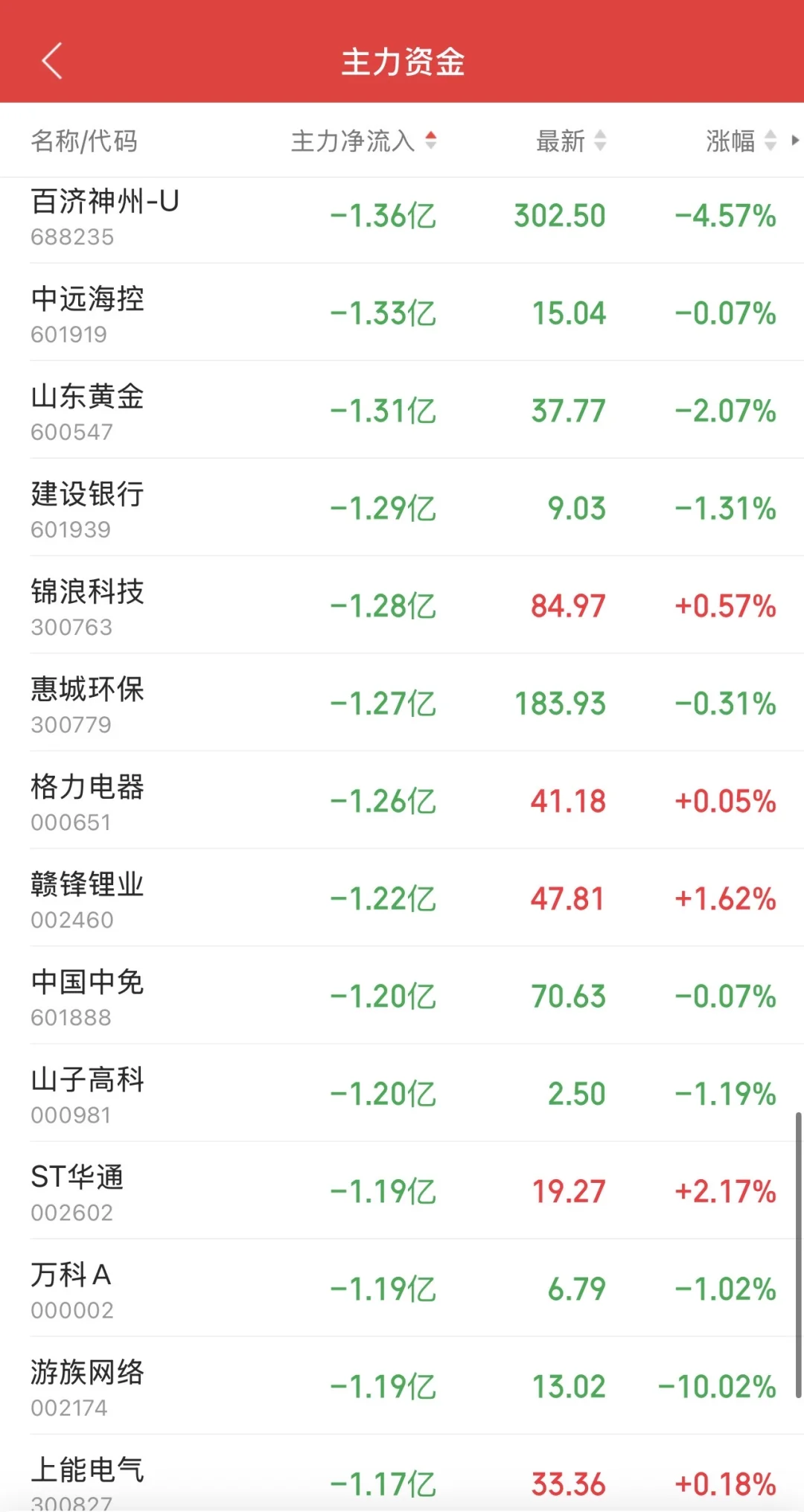 9.11日11:30主力资金流入及流出