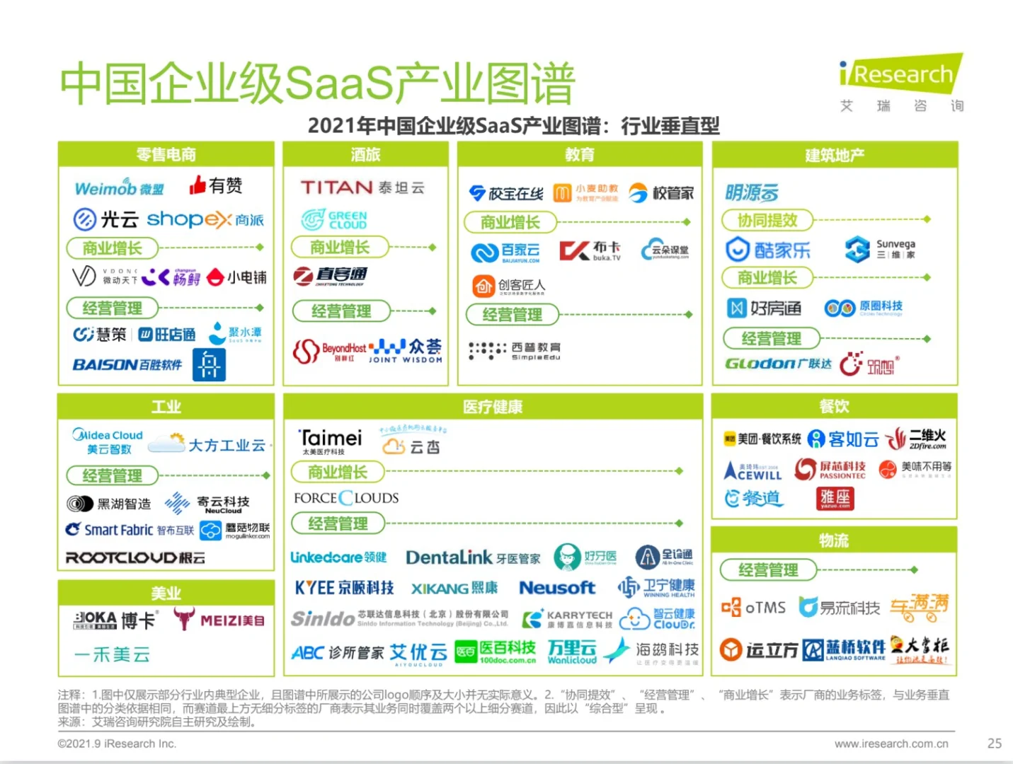 ?中国企业级SaaS产业图谱：行业垂直型