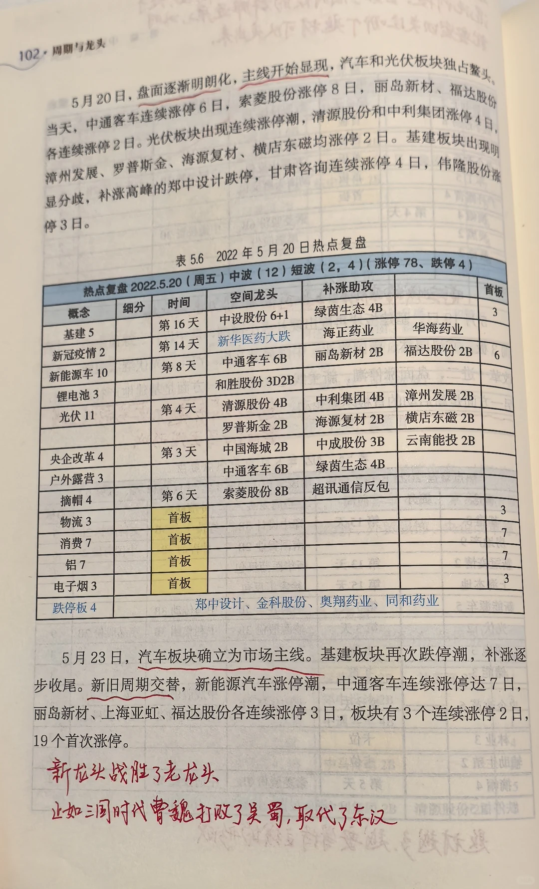 龙头战法之板块轮动规律(1)