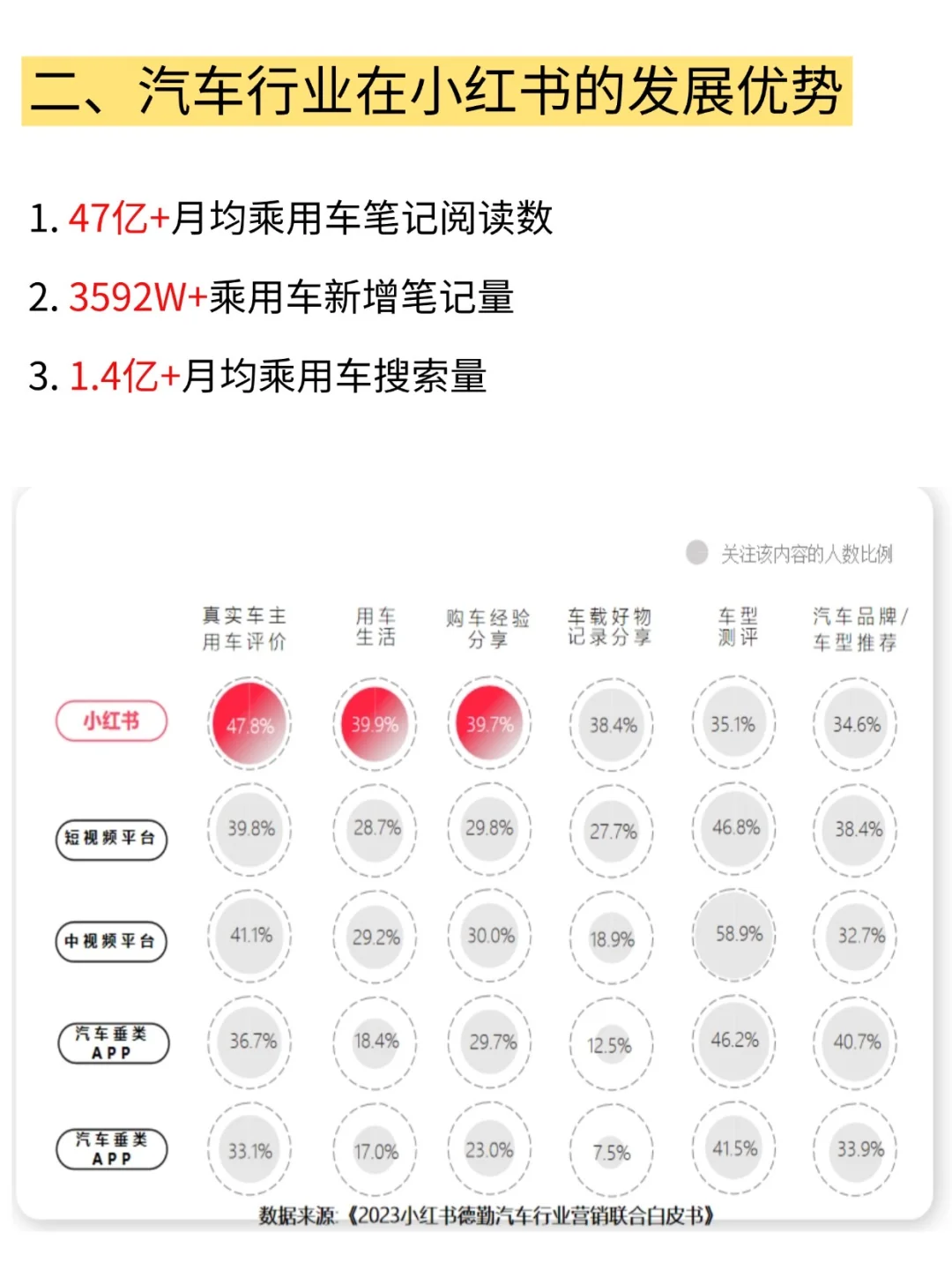 汽车行业为什么需要做小红书？一文搞懂❗️