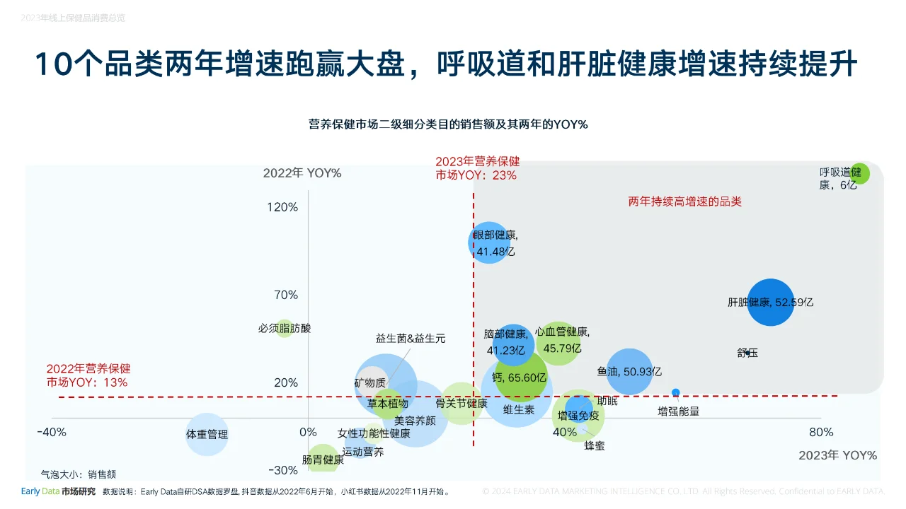 Early Data发布2023保健品全域电商消费年报