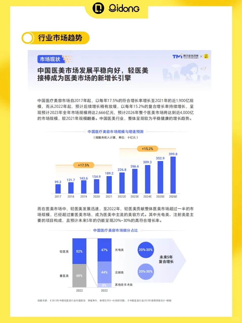 68页报告｜读懂轻医美行业新趋势