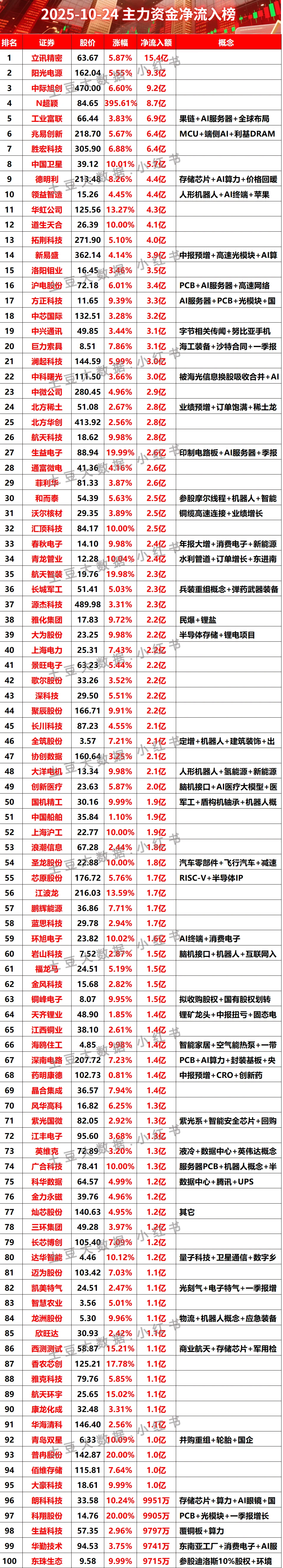 2025-10-24上午主力资金净流入榜#股票 #财经