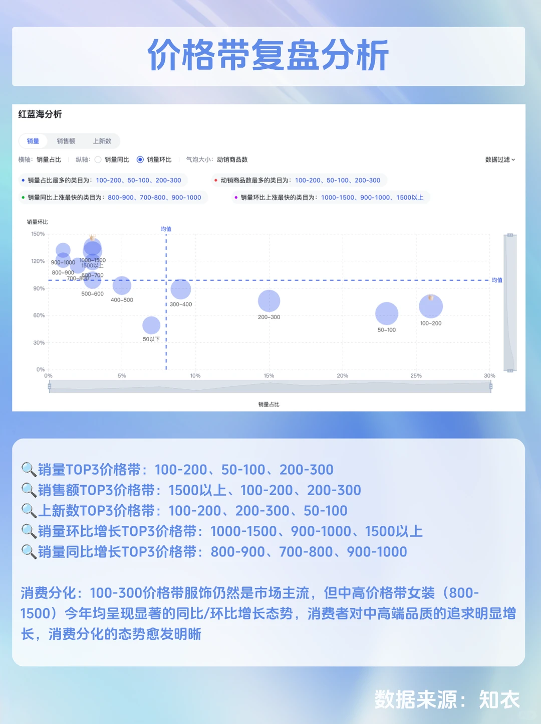 双十一淘系女装品类分布+价格带数据复盘