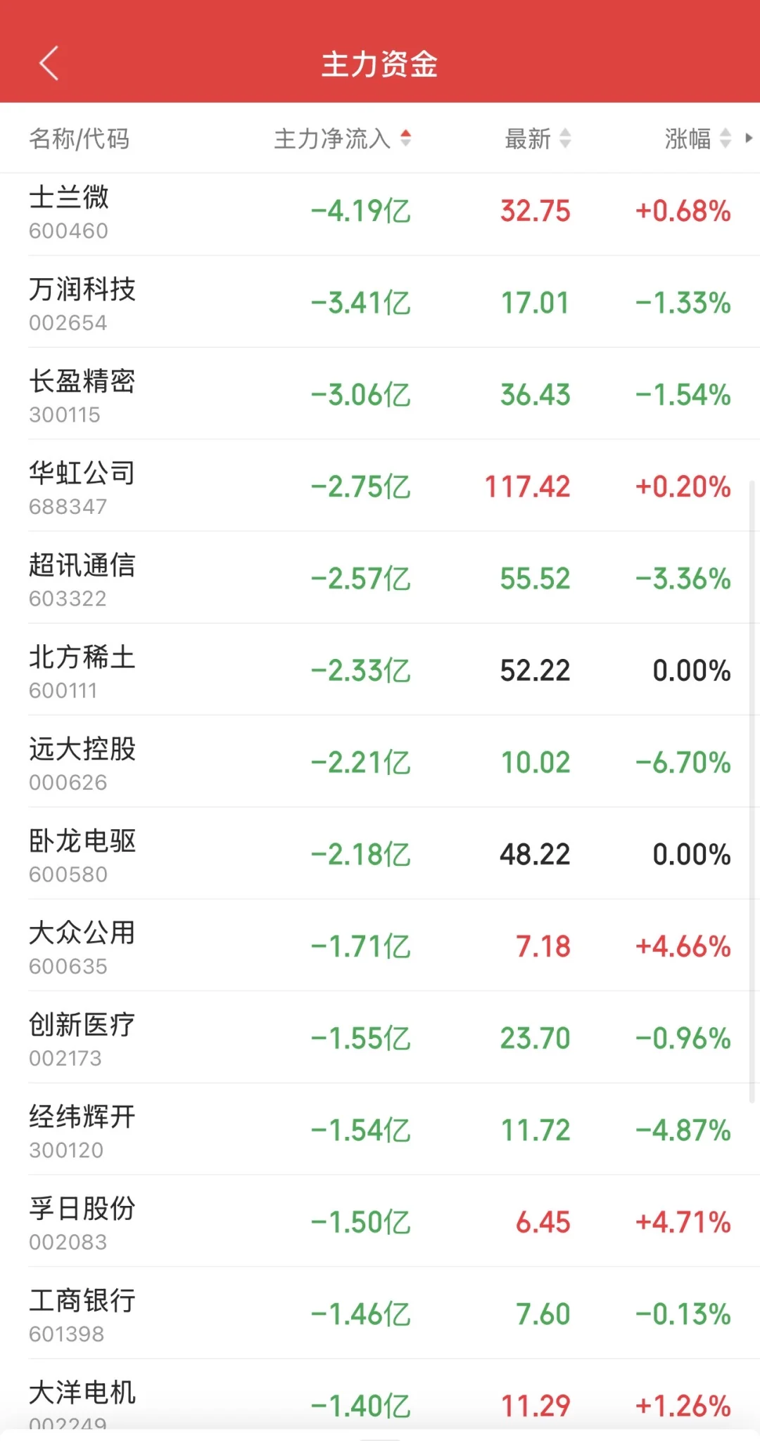 10.21日11:30主力资金流入及流出