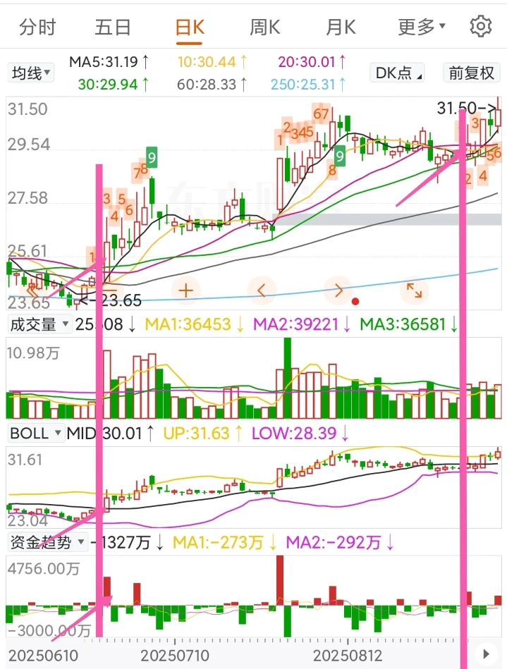 一种准确率极高的买入方法!
