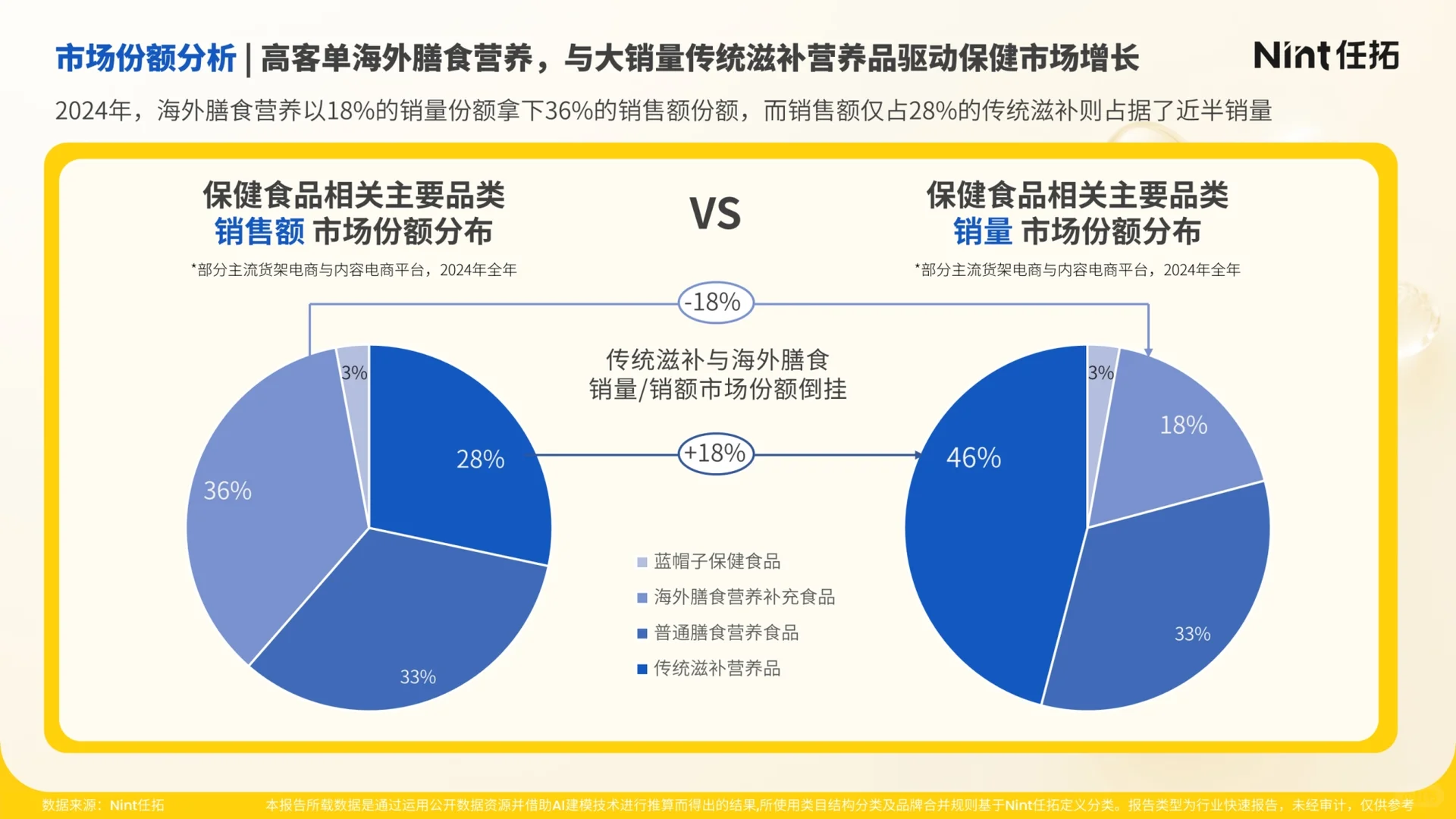 2025年滋补保健食品行业趋势快速报告
