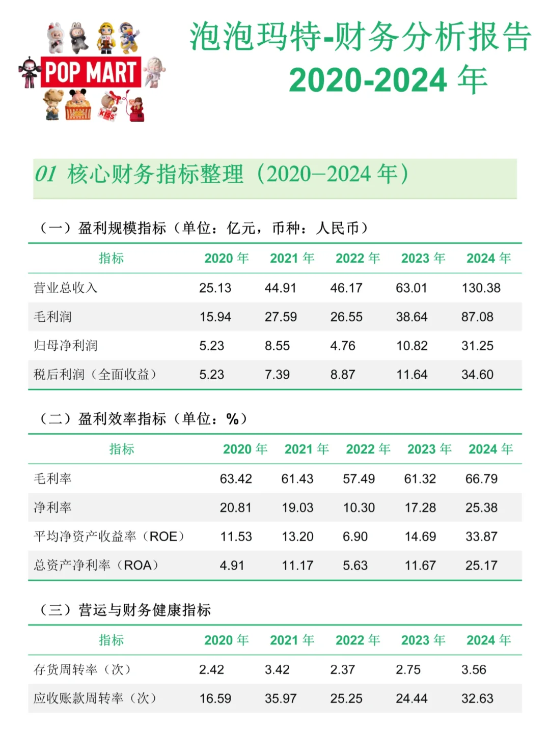 财务分析报告分享--以“泡泡玛特”为例