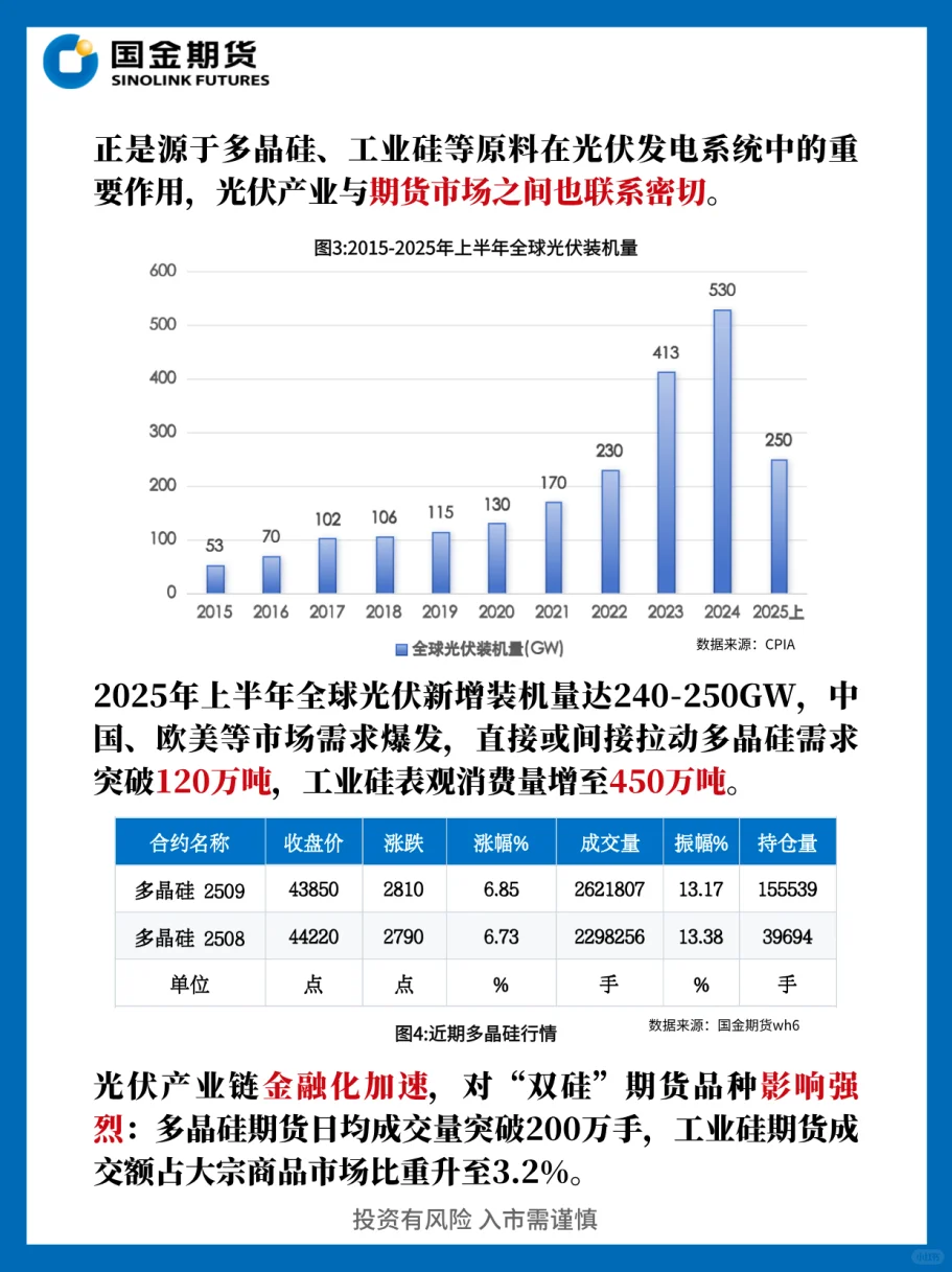 必看❗光伏产业和硅家族期货如何紧密联系？