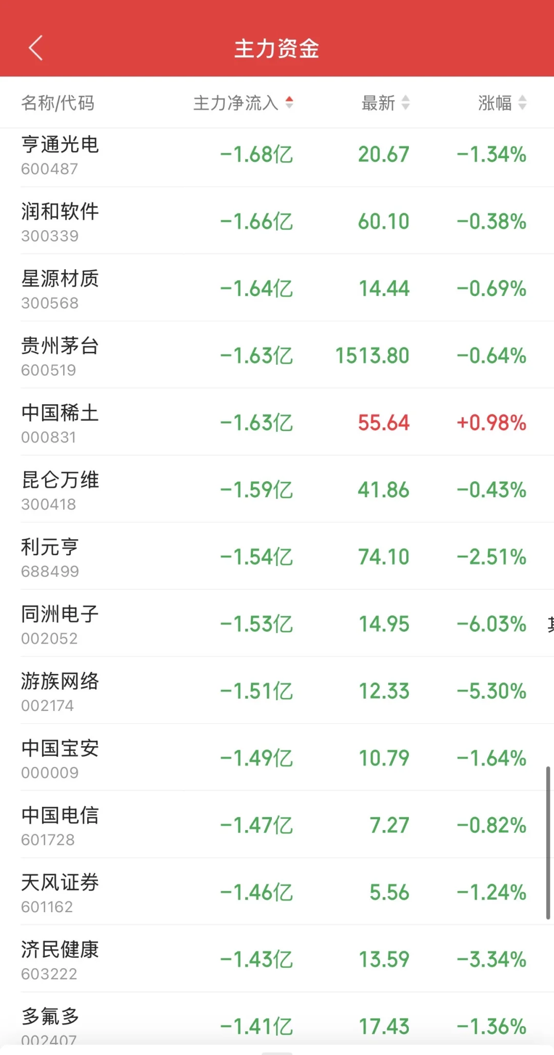 9.12日11:30主力资金流入及流出