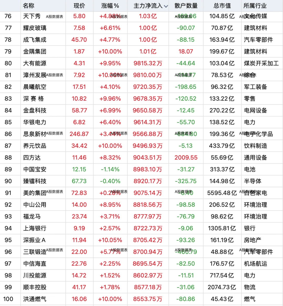 10月10日，主力资金全天买入前100股名单！