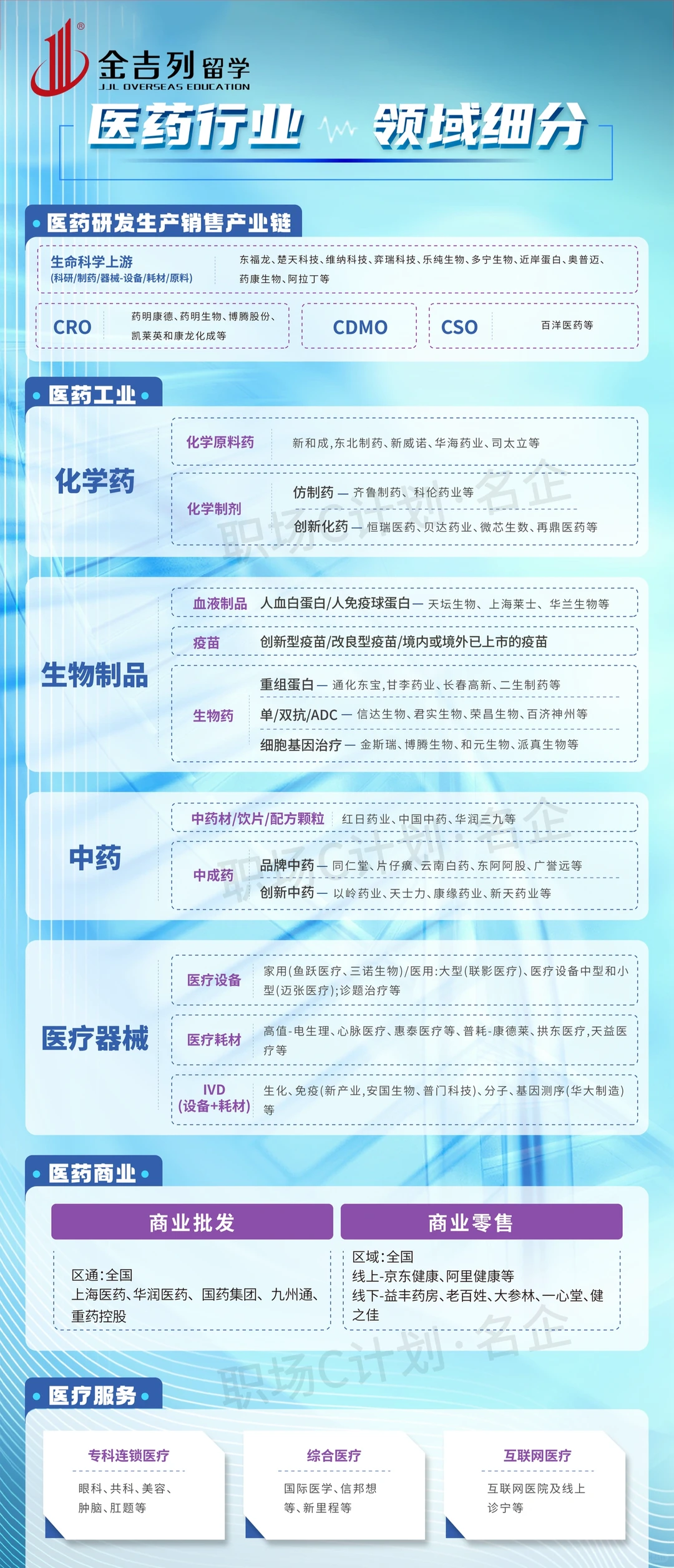 医药行业，领域细分