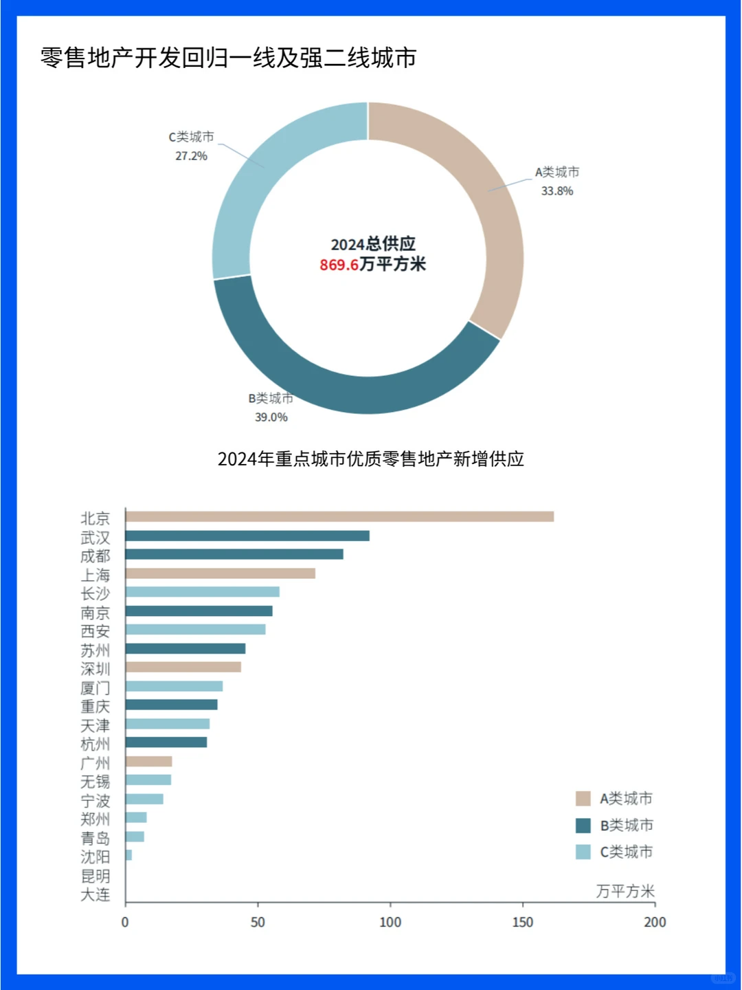零售地产消费：品牌、业态、城市的多元竞逐