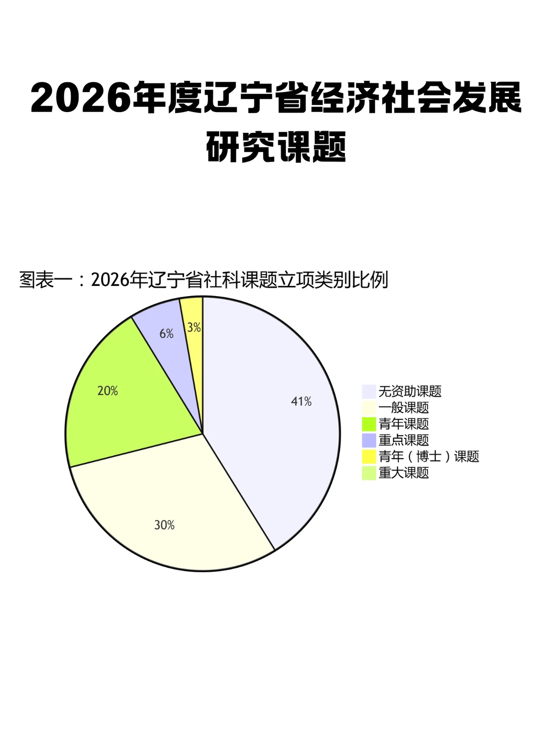 2026年辽宁省经济社会发展研究课题公示啦