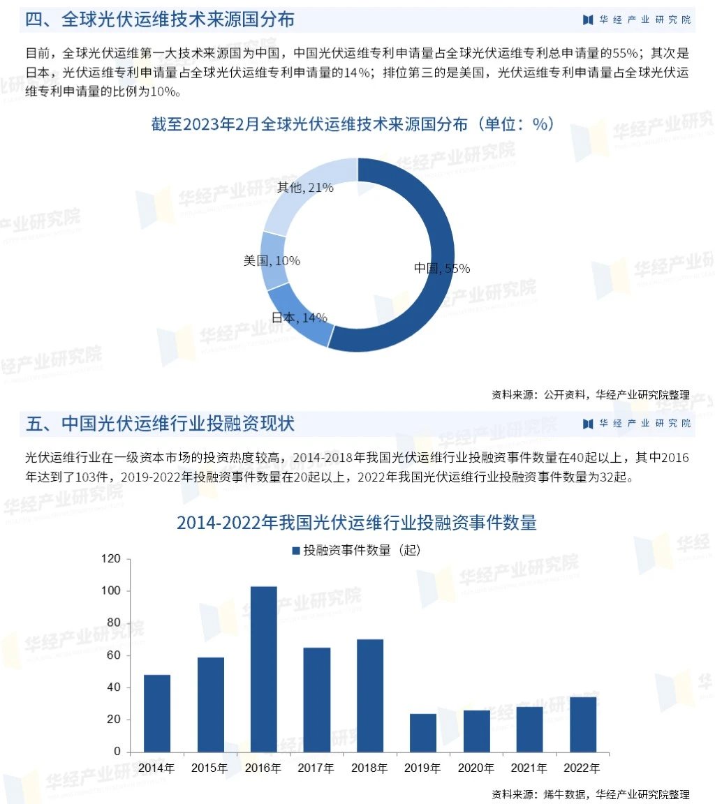 2023年中国光伏运维行业市场发展监测报告