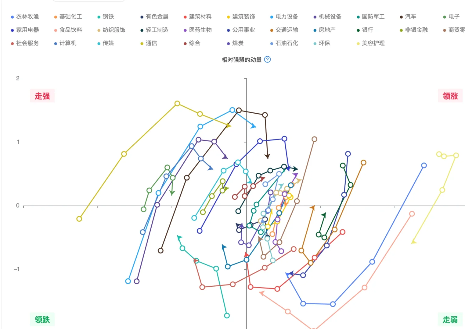 机构用：可视化行业轮动图