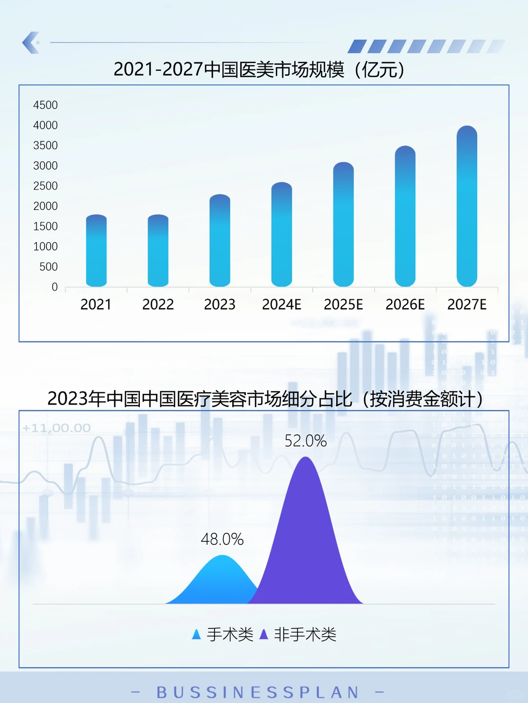 代写BP|2025做医美行业需要知道的信息！