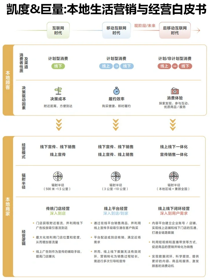凯度&巨量:本地生活服务创新营销与经营