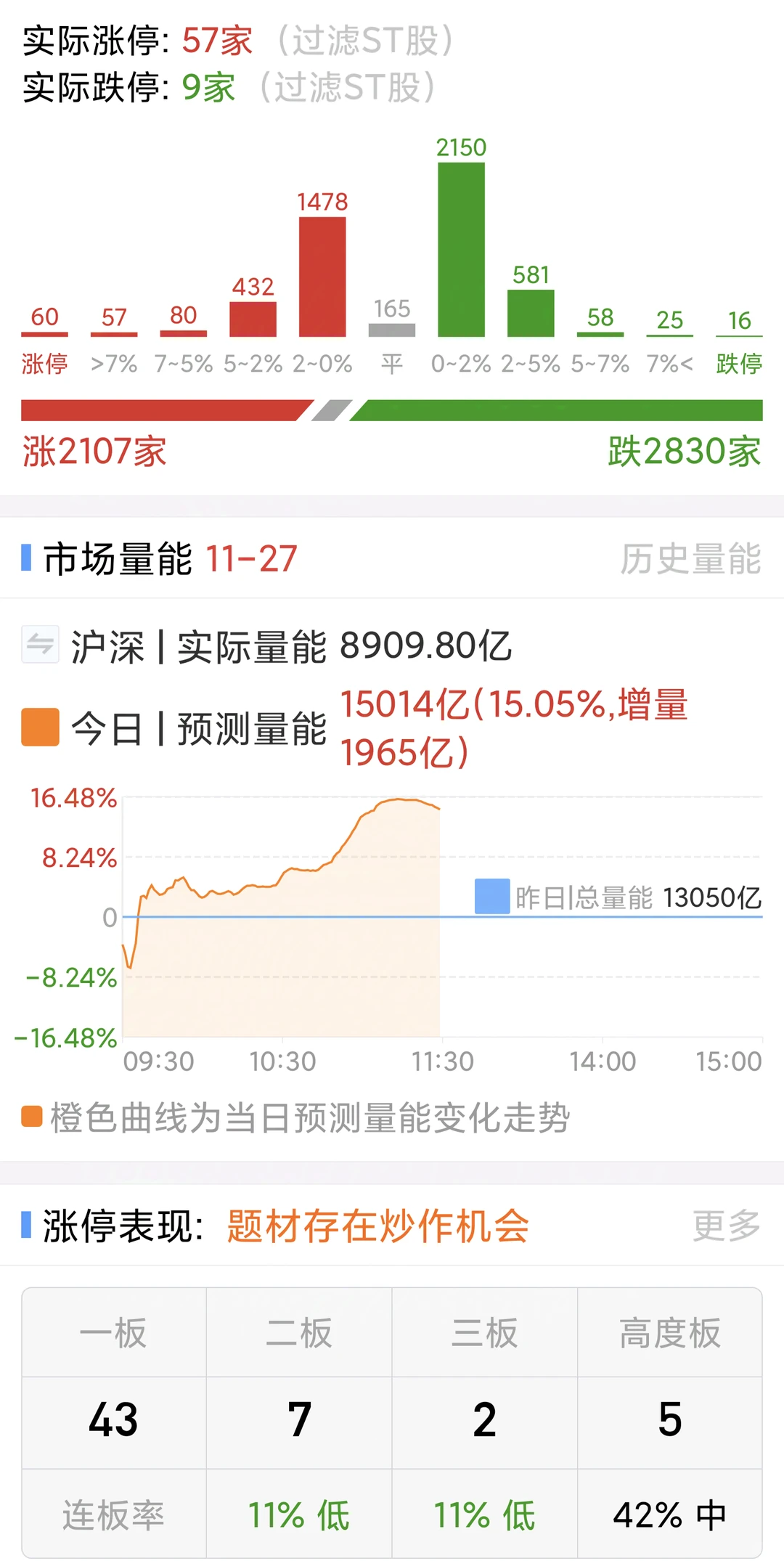 ?11.27A股午市情绪面复盘✨