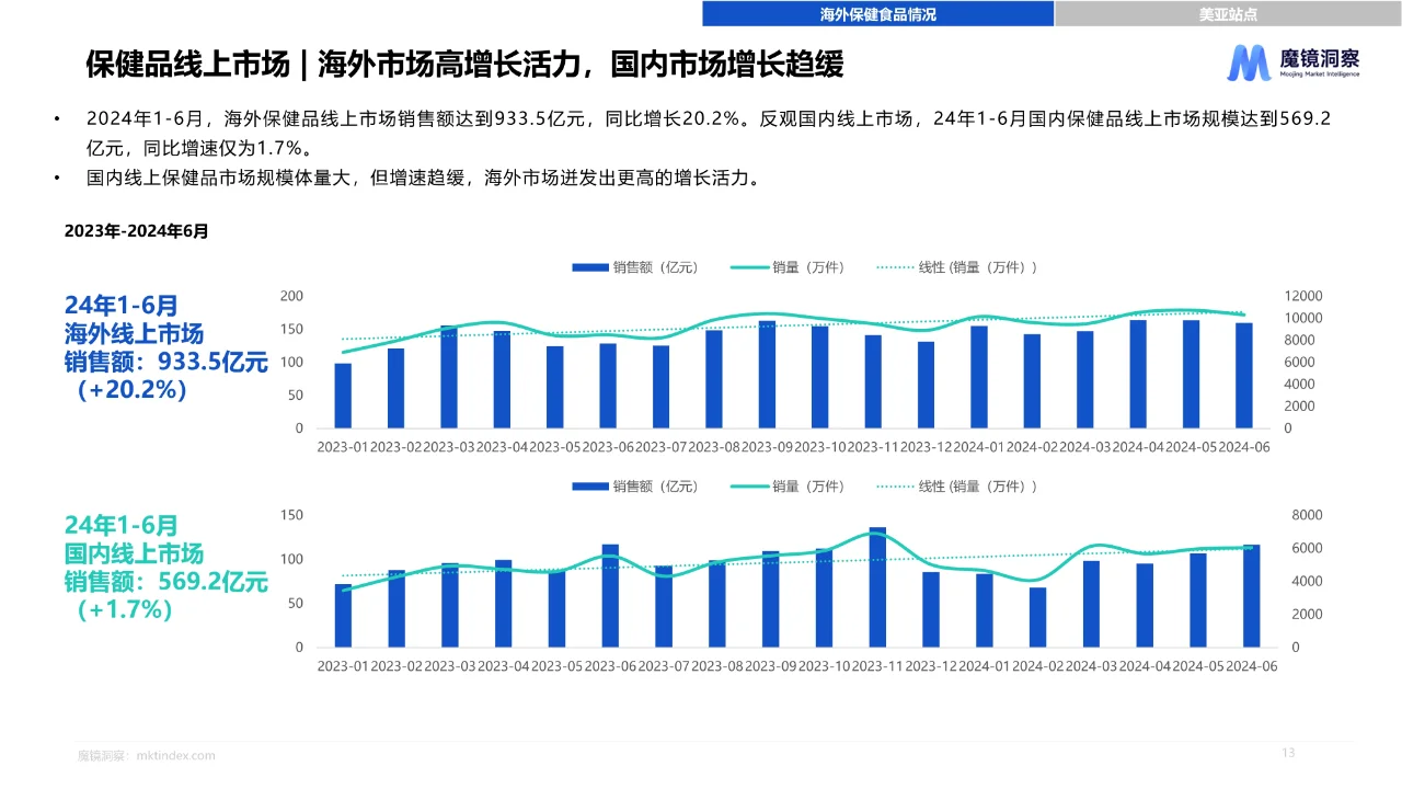2024年海外保健食品白皮书