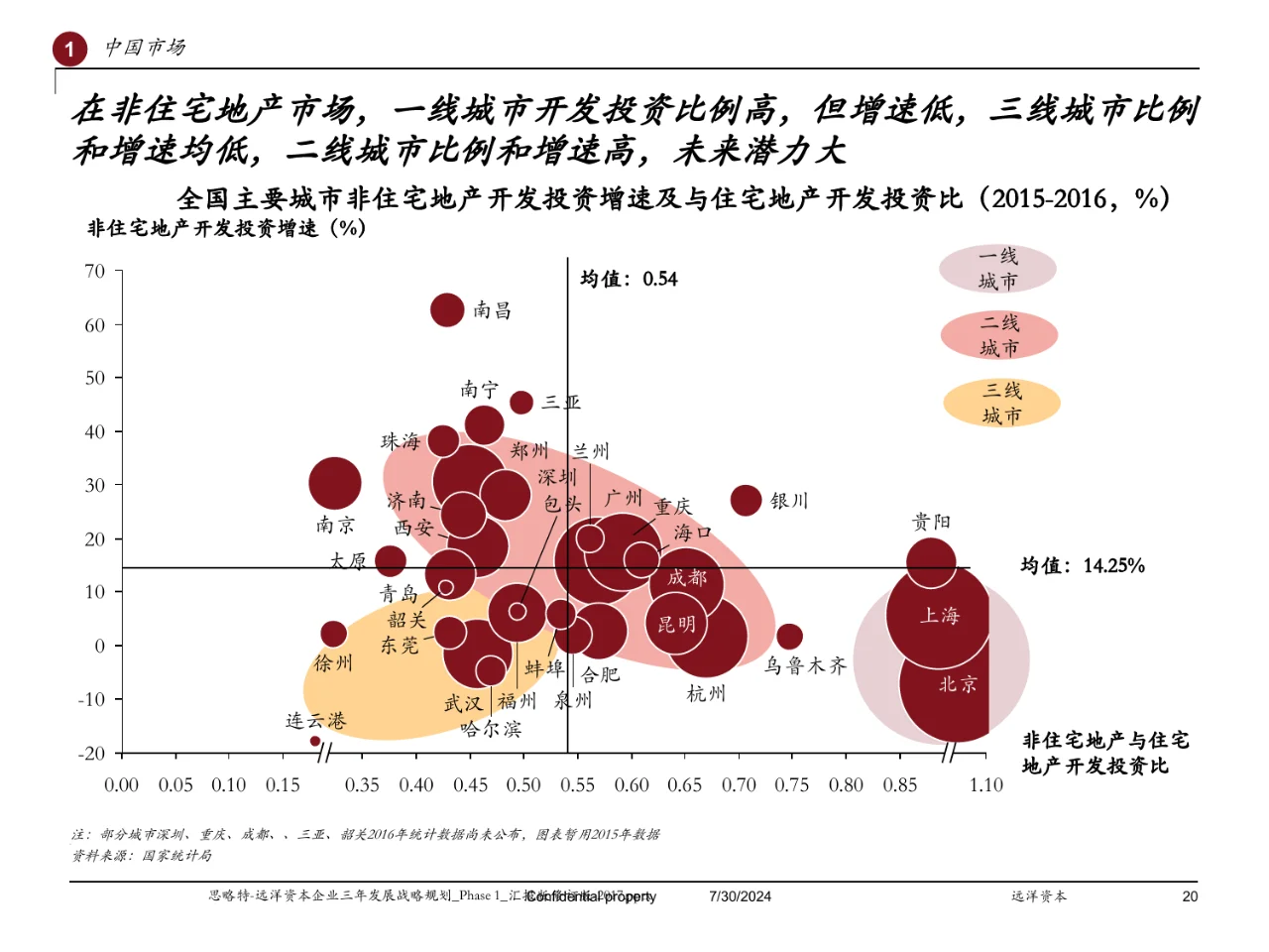 Strategy&远洋资本企业三年发展战略规划