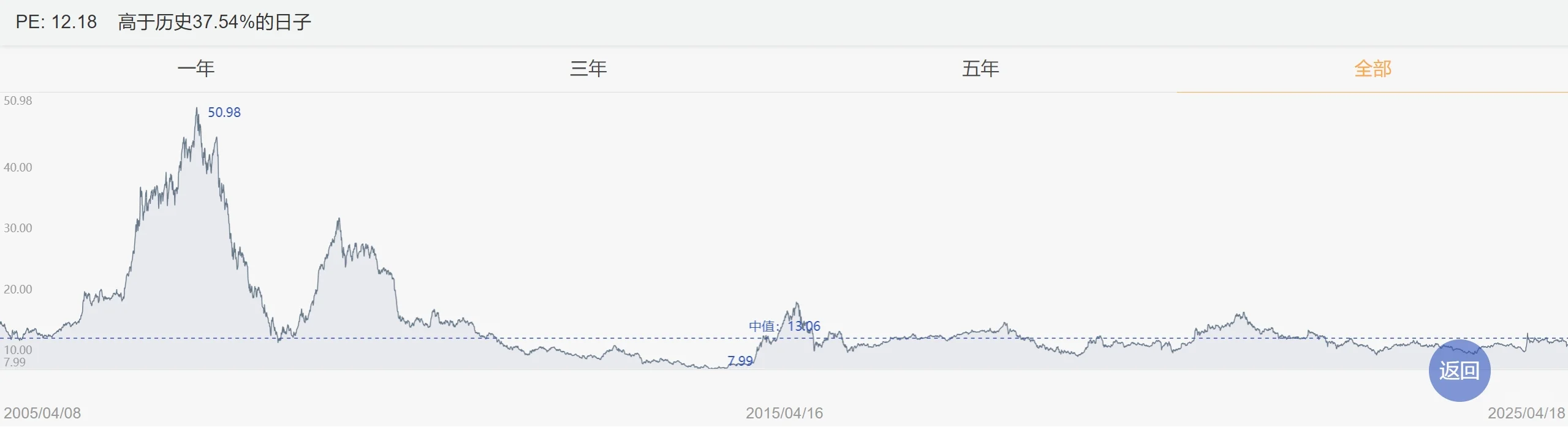 看估值百分位投资靠不靠谱?
