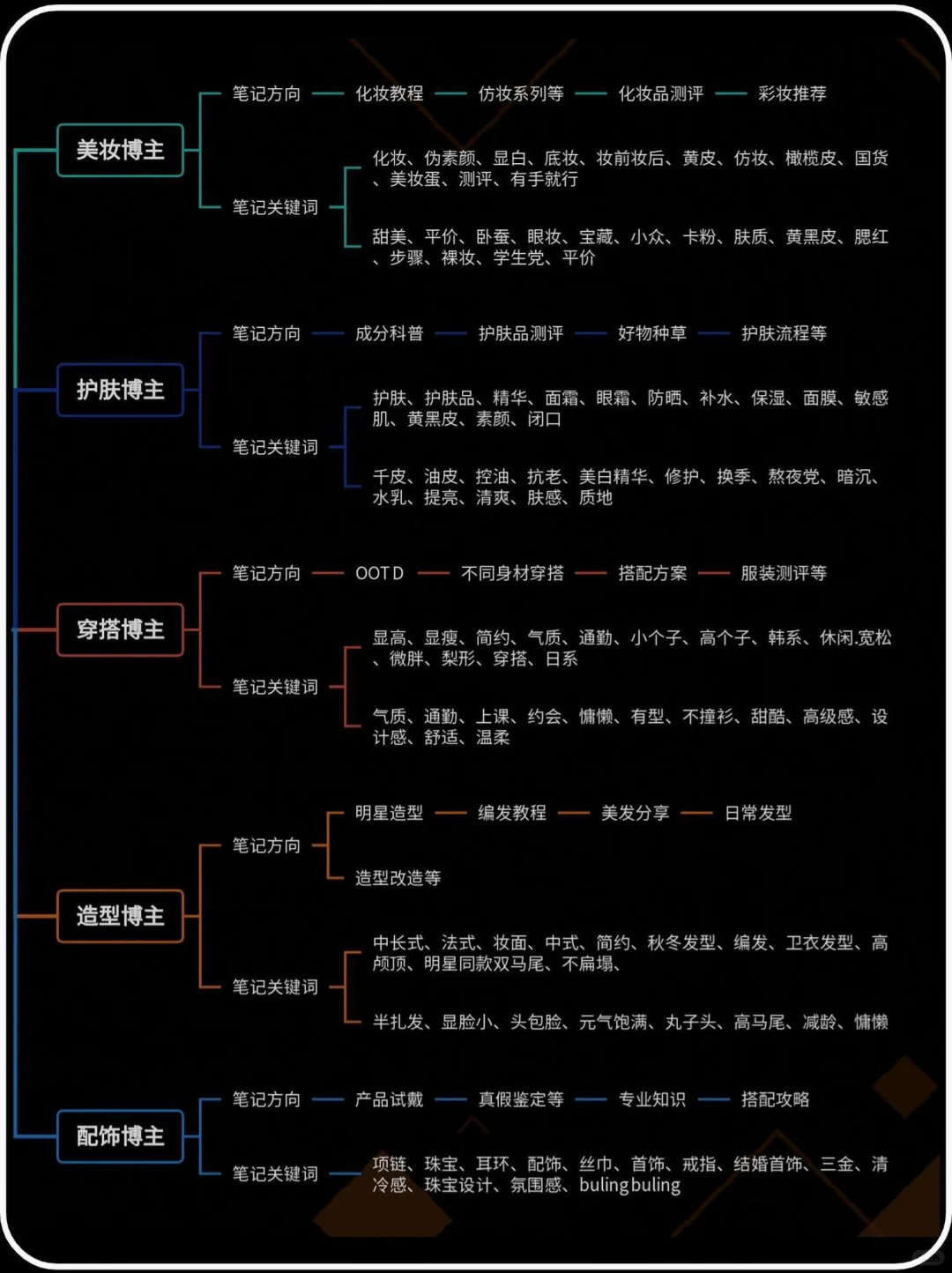 盘点小红书20个细分赛道+笔记方向，建议收藏
