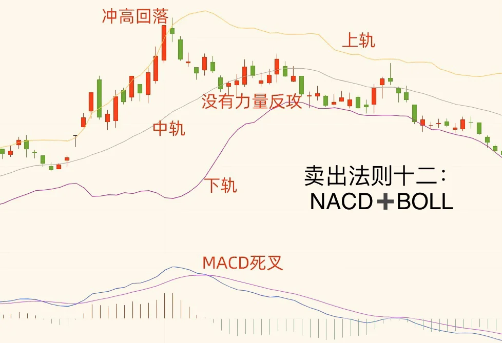 不会也要记住:卖股票的14张图