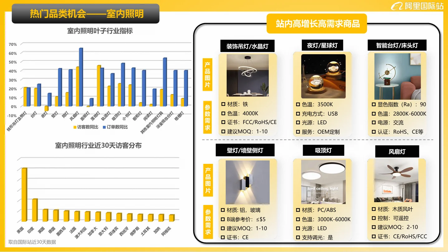 2025最新灯具照明行业机会品类分析?