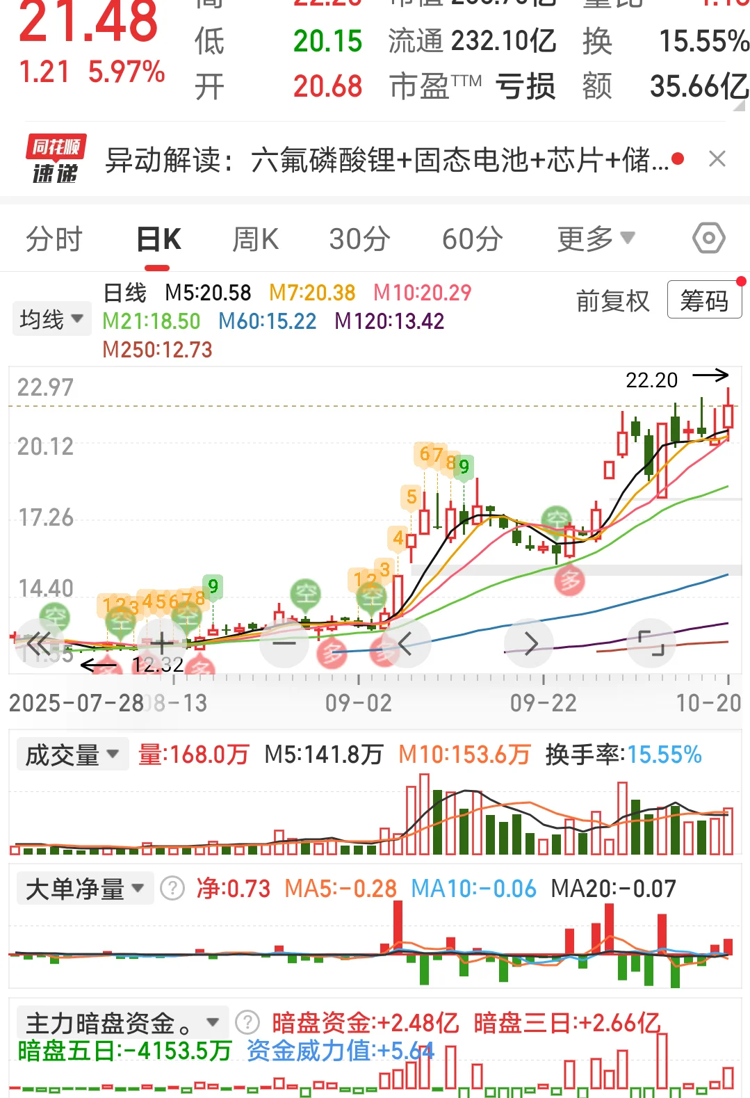 10/20复盘第一弹，关注强势多头！！！