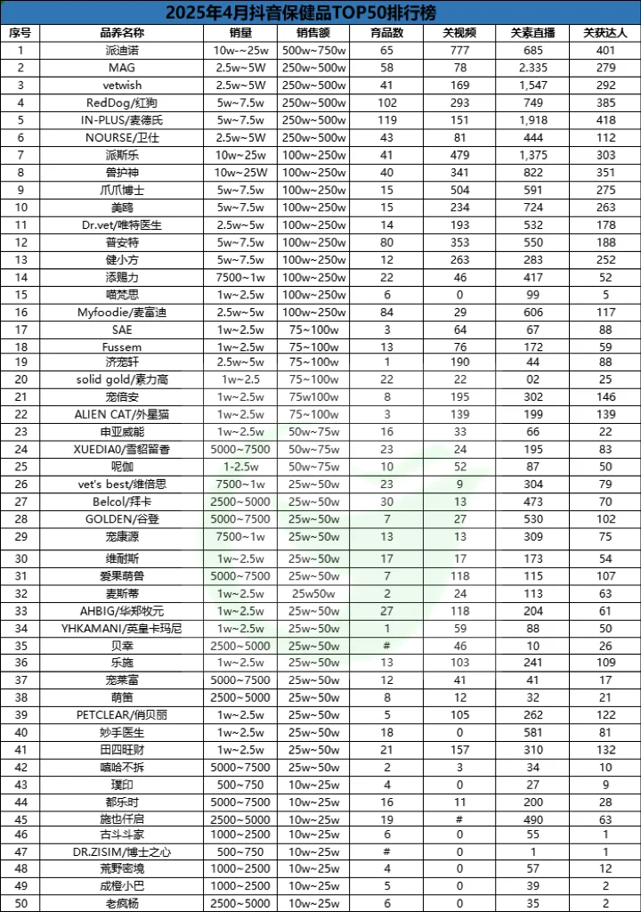 25年4月宠物保健品销量榜单前50-??平台