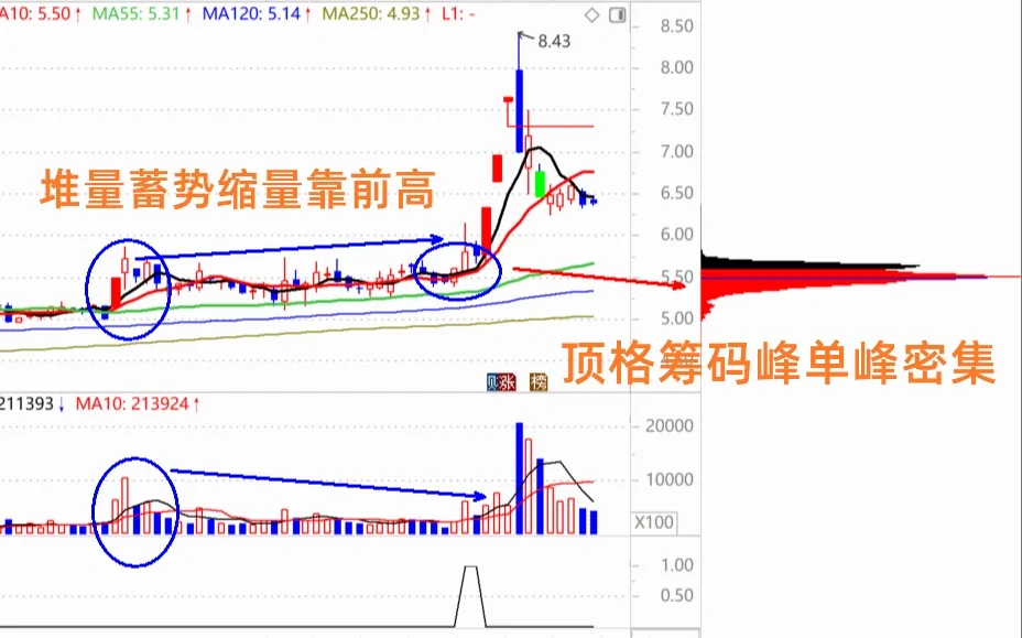 11.9 堆量蓄势缩量靠前高模式的选股逻辑