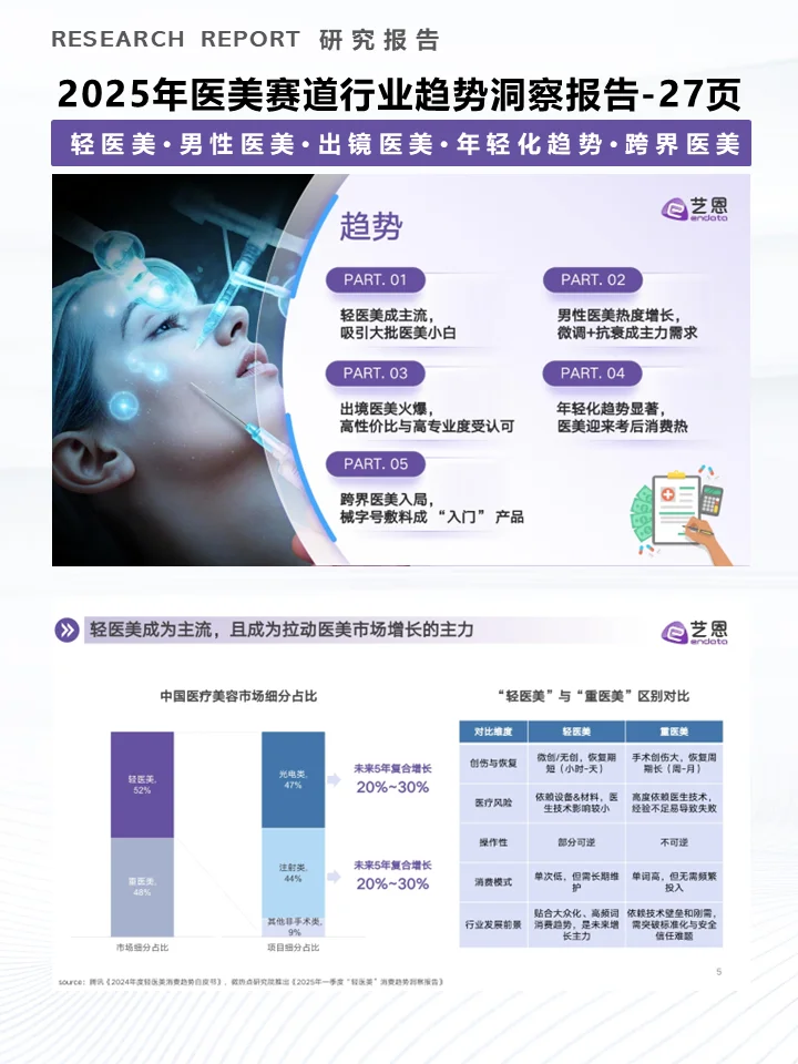 一份报告洞察2025年医美赛道行业趋势