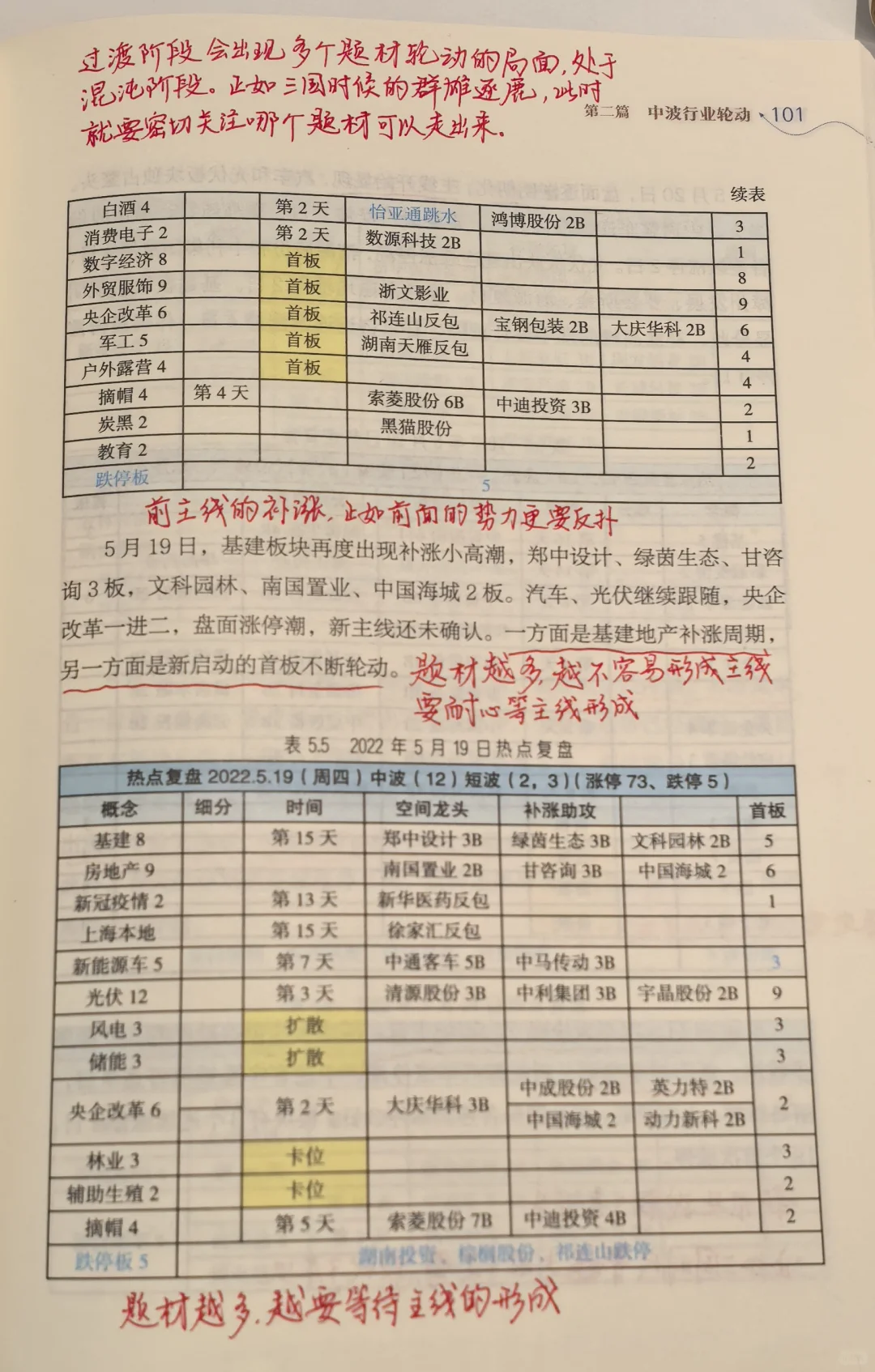 龙头战法之板块轮动规律(1)