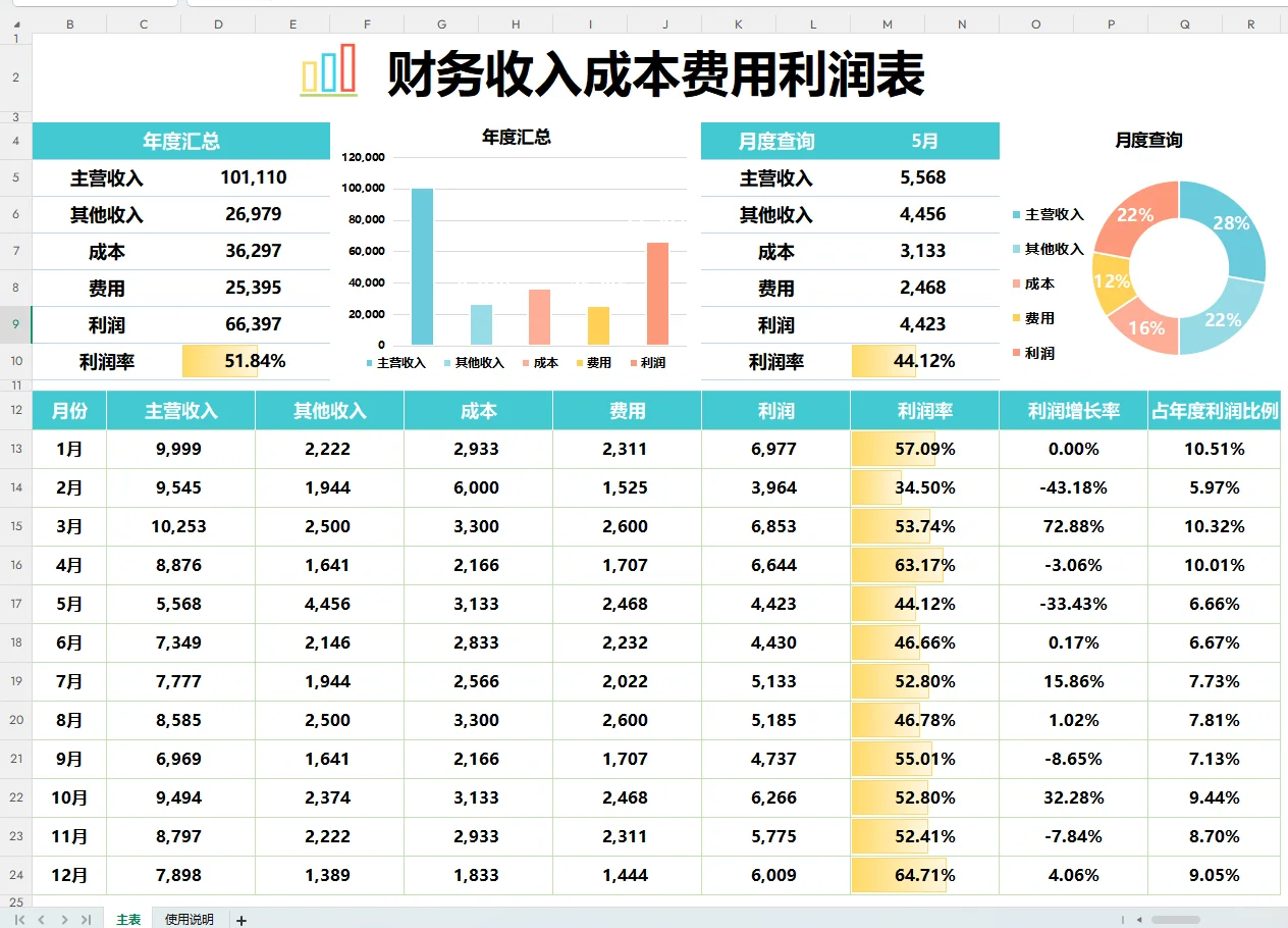 这么清晰直观的利润分析表，你见过嘛