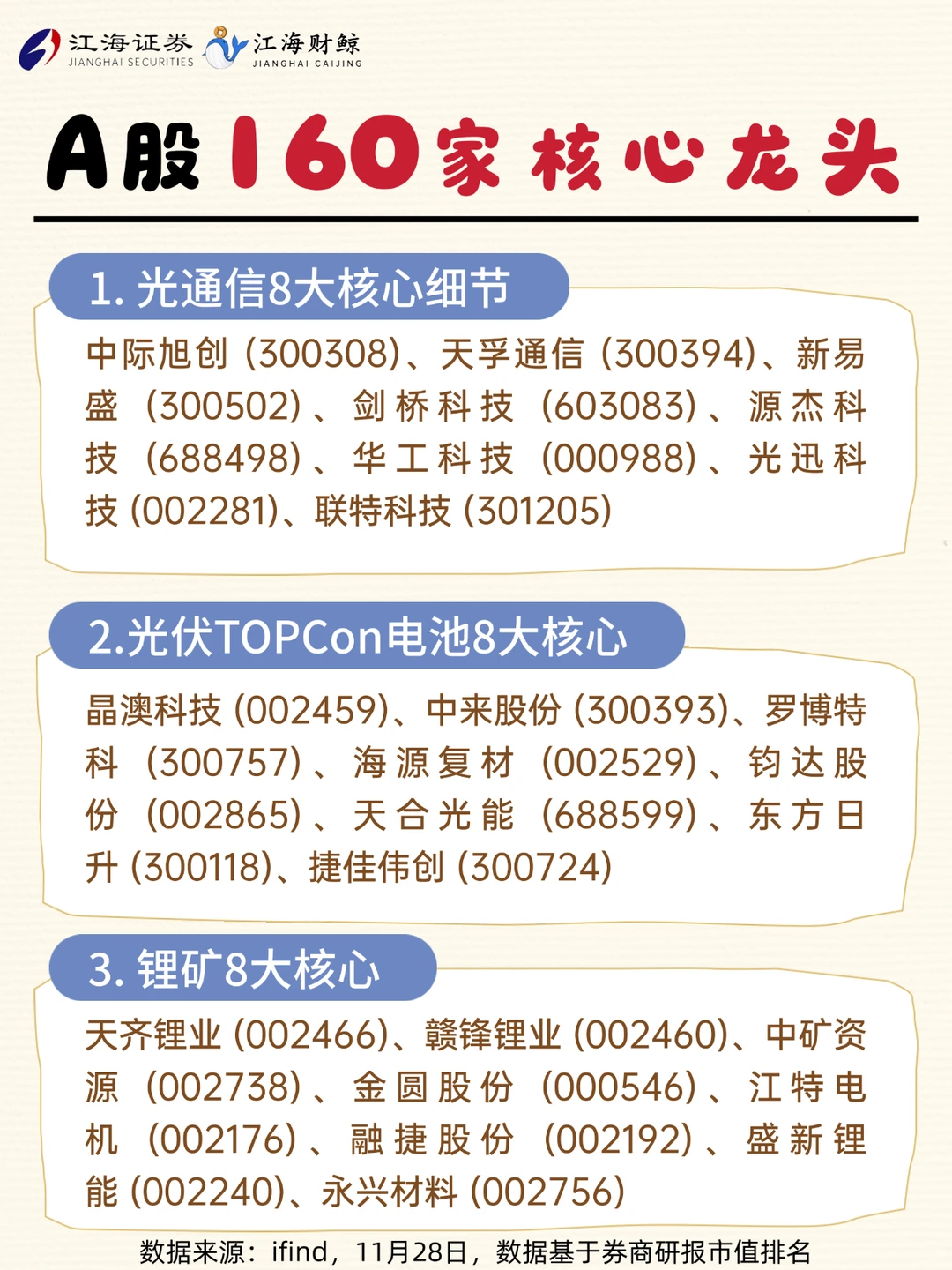 ?A股160家核心龙头