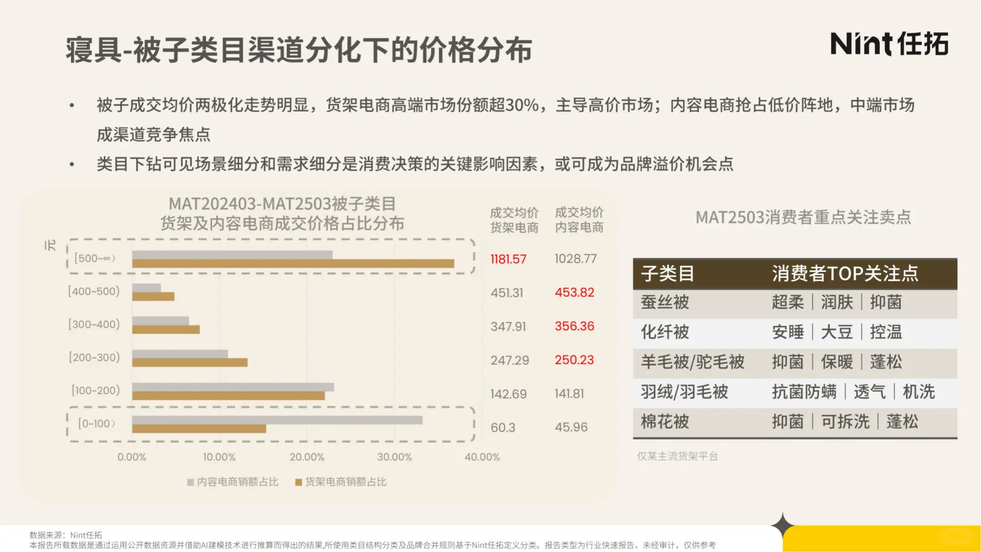 29 页报告 | 睡眠经济电商市场分析